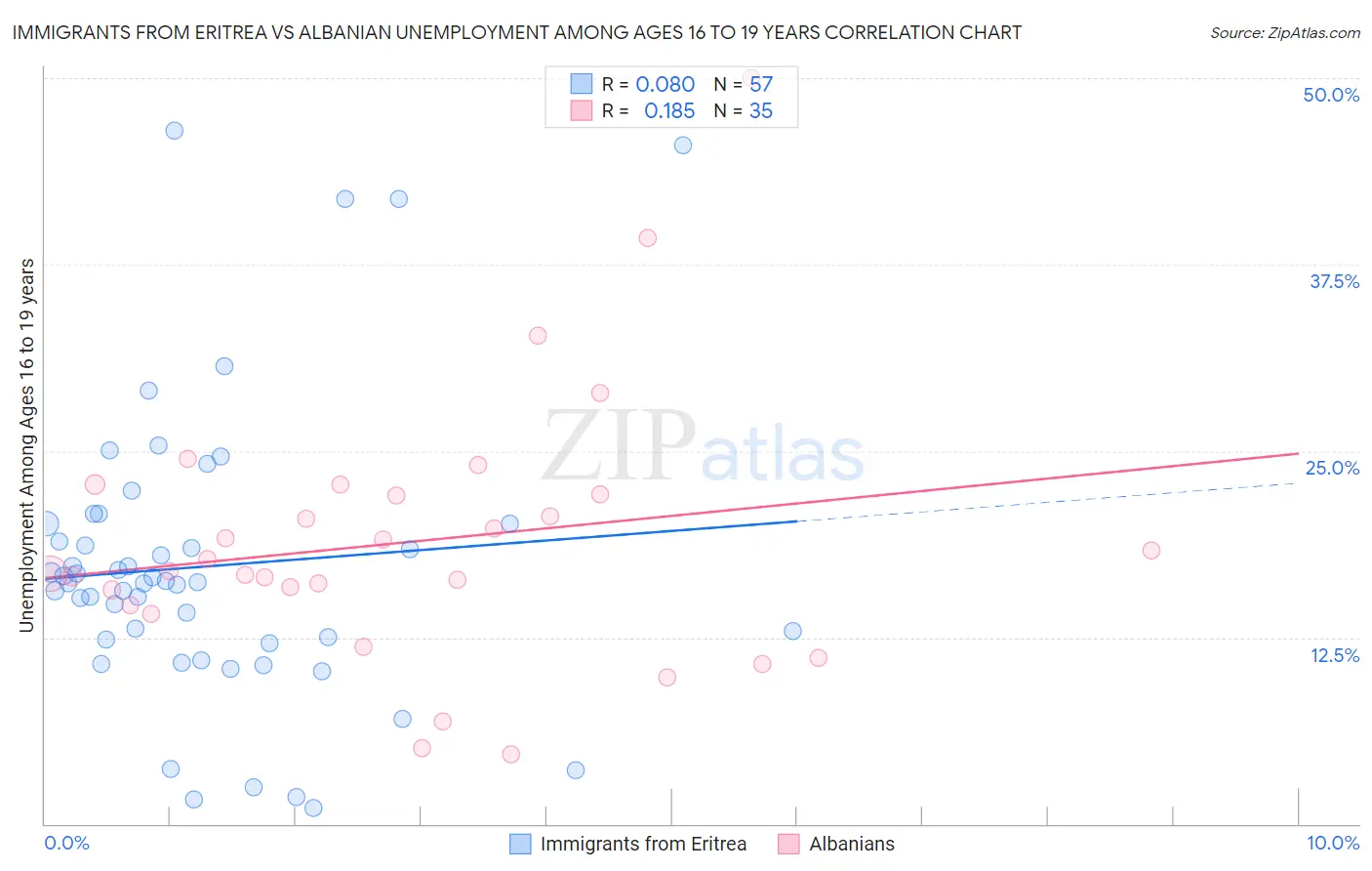 Immigrants from Eritrea vs Albanian Unemployment Among Ages 16 to 19 years