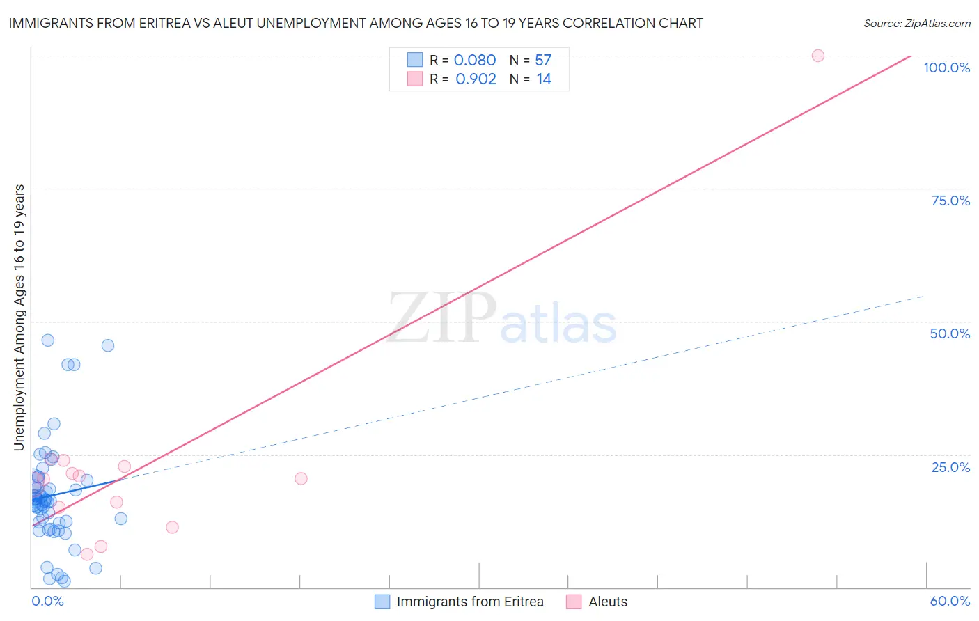 Immigrants from Eritrea vs Aleut Unemployment Among Ages 16 to 19 years