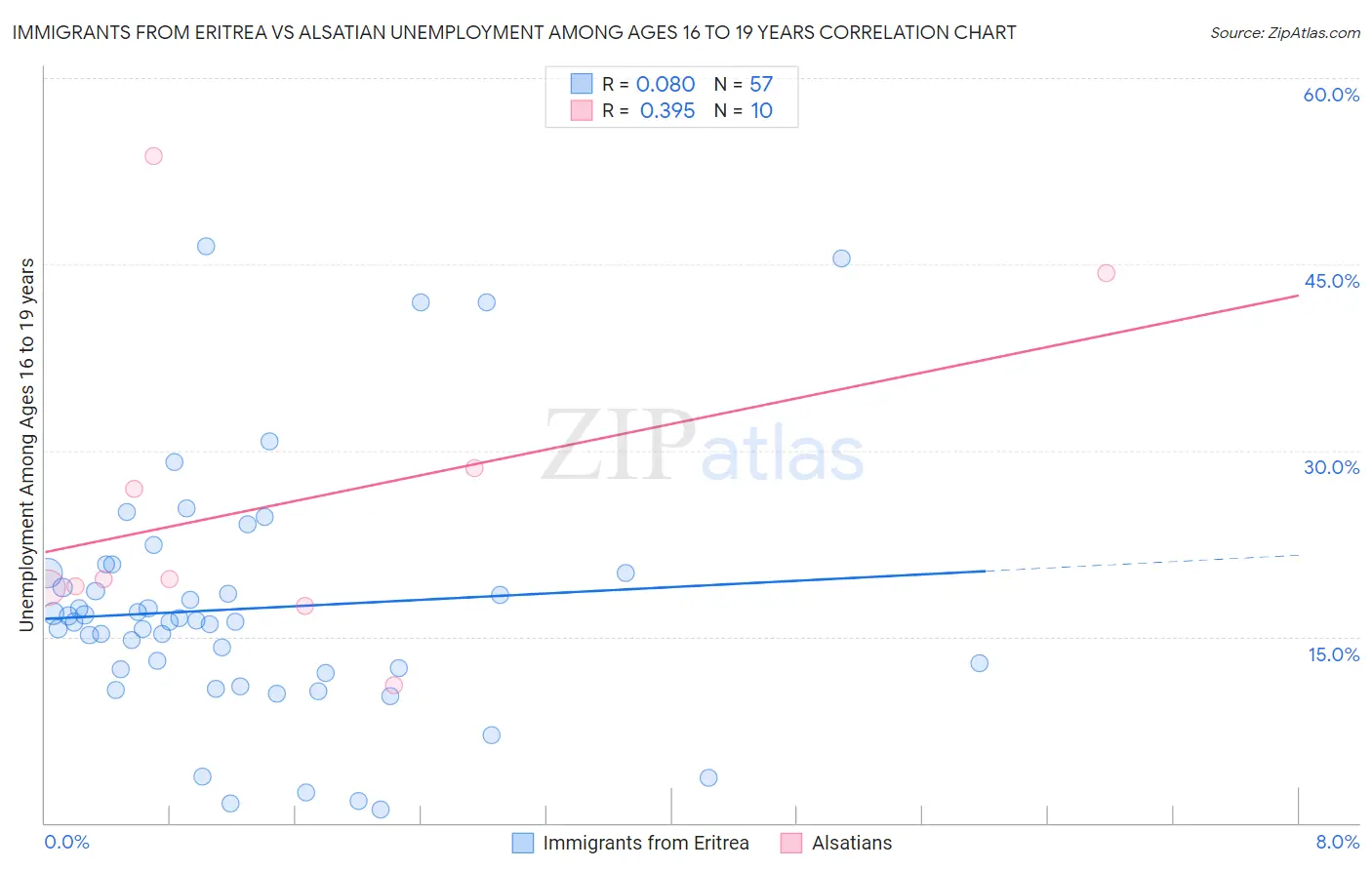 Immigrants from Eritrea vs Alsatian Unemployment Among Ages 16 to 19 years