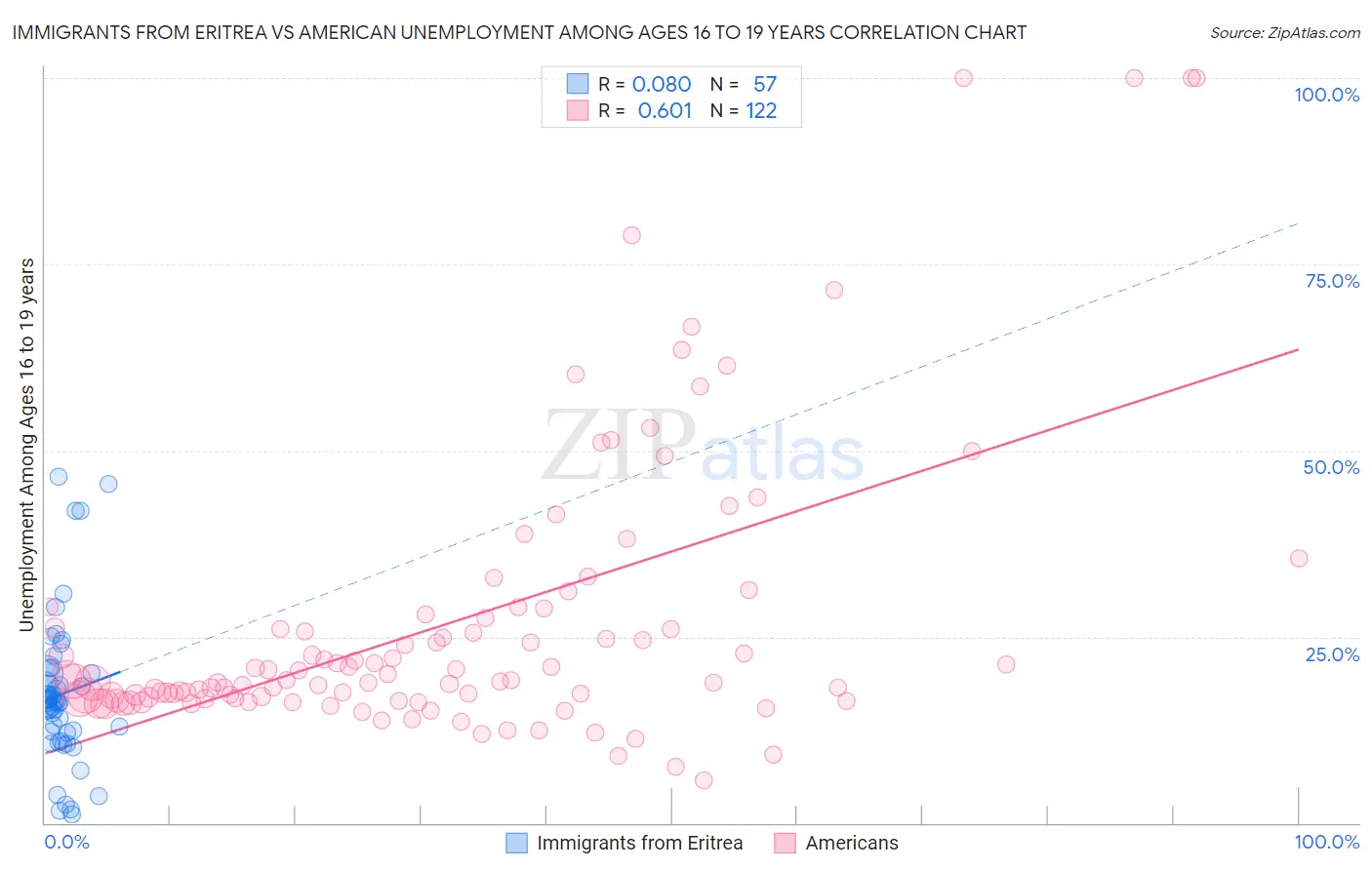 Immigrants from Eritrea vs American Unemployment Among Ages 16 to 19 years