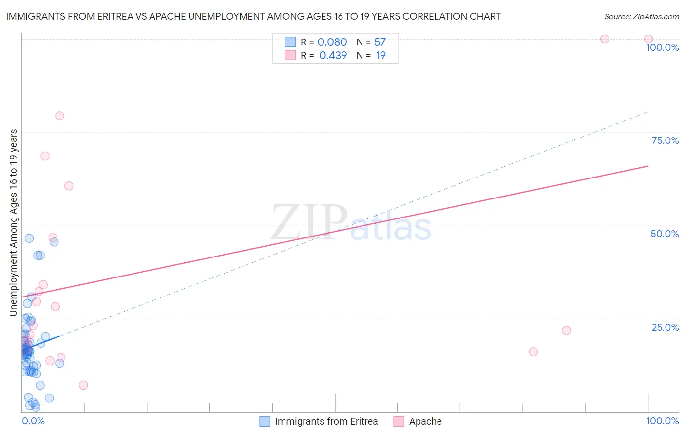 Immigrants from Eritrea vs Apache Unemployment Among Ages 16 to 19 years