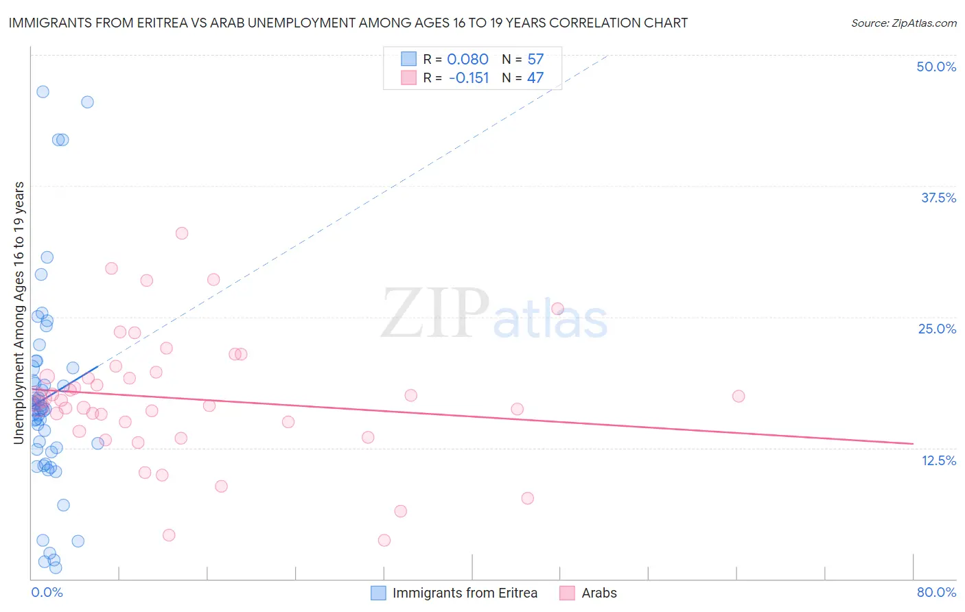 Immigrants from Eritrea vs Arab Unemployment Among Ages 16 to 19 years