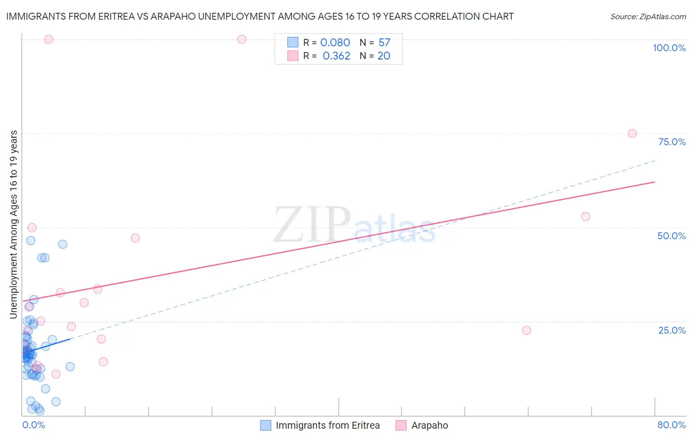 Immigrants from Eritrea vs Arapaho Unemployment Among Ages 16 to 19 years