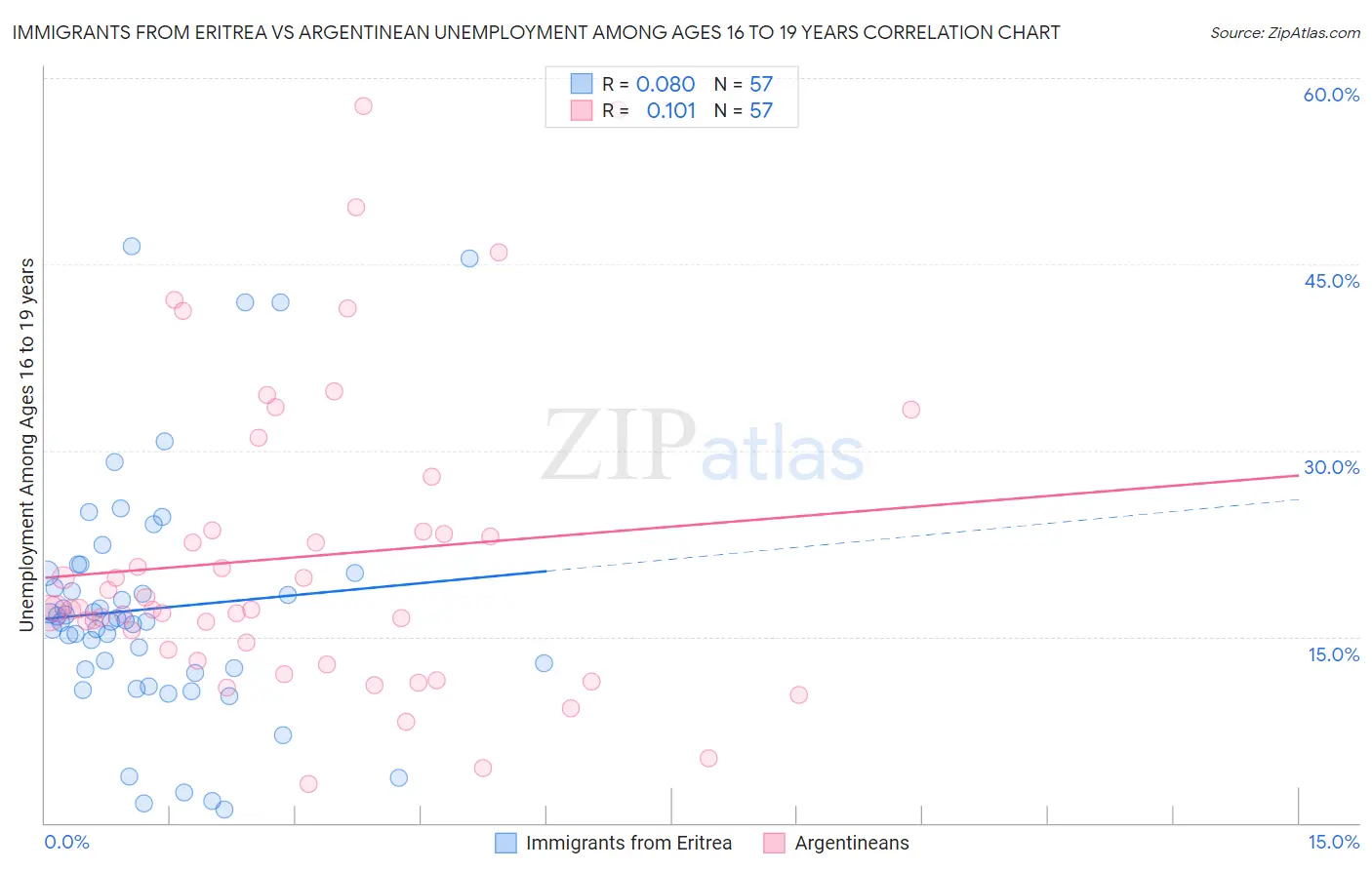Immigrants from Eritrea vs Argentinean Unemployment Among Ages 16 to 19 years