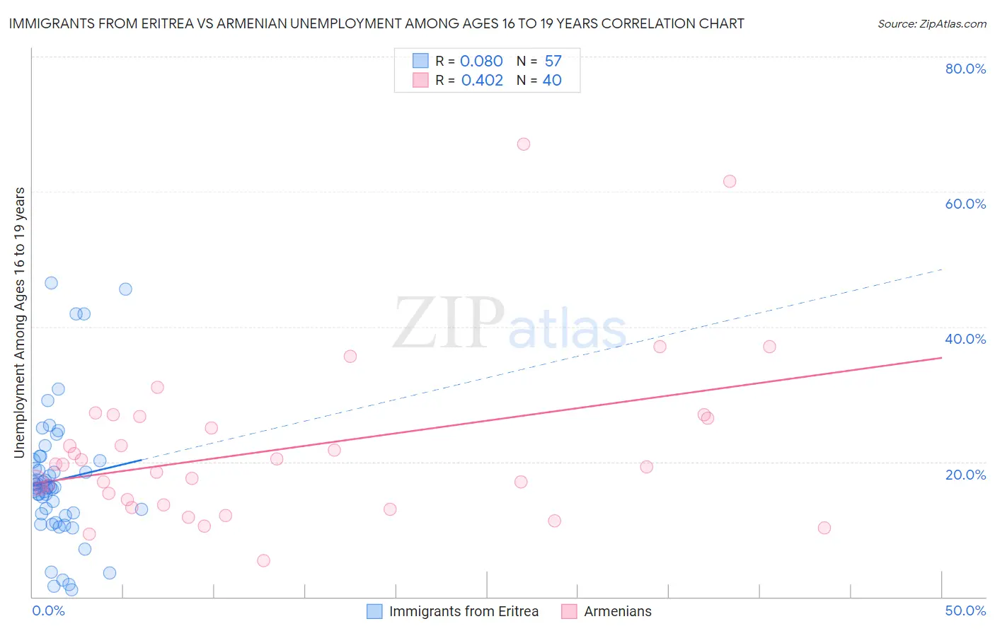 Immigrants from Eritrea vs Armenian Unemployment Among Ages 16 to 19 years