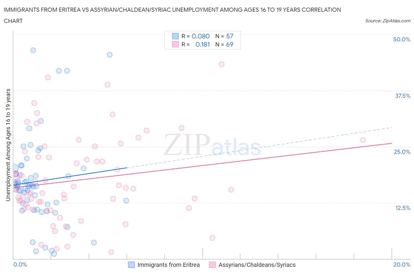 Immigrants from Eritrea vs Assyrian/Chaldean/Syriac Unemployment Among Ages 16 to 19 years