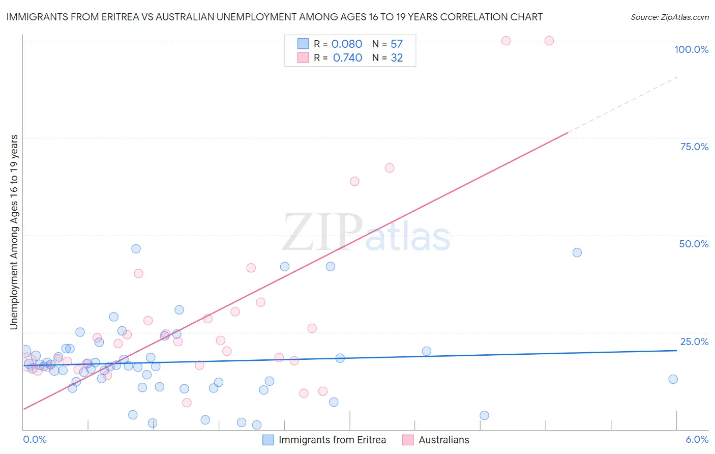 Immigrants from Eritrea vs Australian Unemployment Among Ages 16 to 19 years