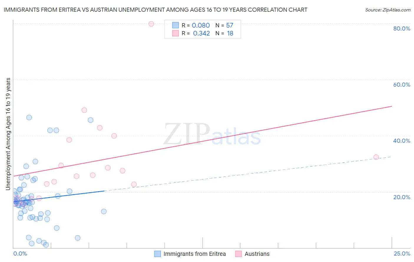 Immigrants from Eritrea vs Austrian Unemployment Among Ages 16 to 19 years