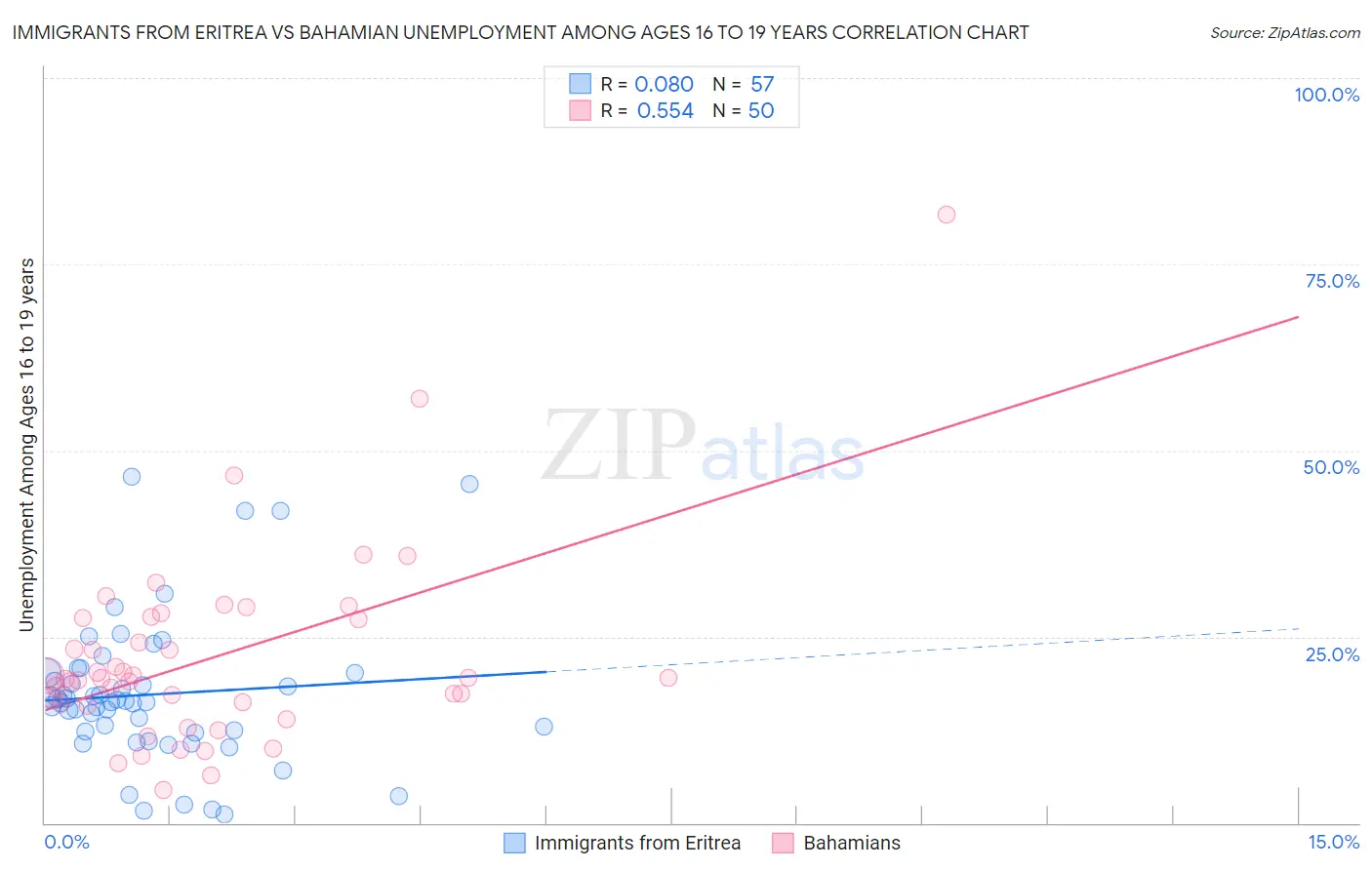 Immigrants from Eritrea vs Bahamian Unemployment Among Ages 16 to 19 years