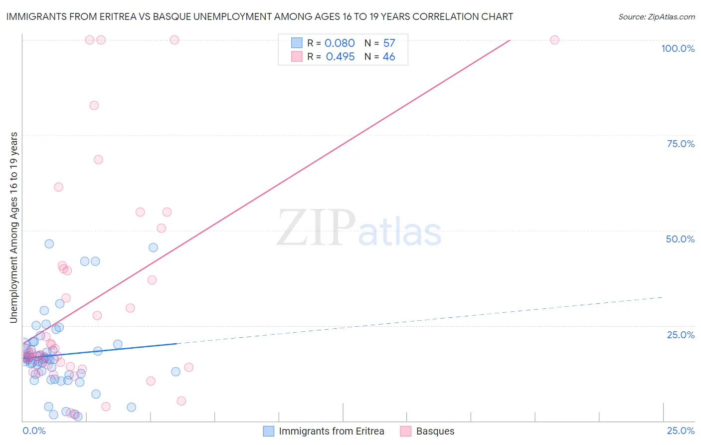 Immigrants from Eritrea vs Basque Unemployment Among Ages 16 to 19 years