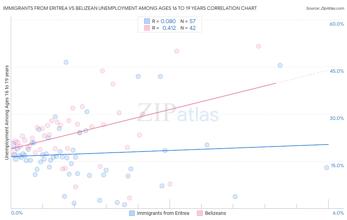 Immigrants from Eritrea vs Belizean Unemployment Among Ages 16 to 19 years
