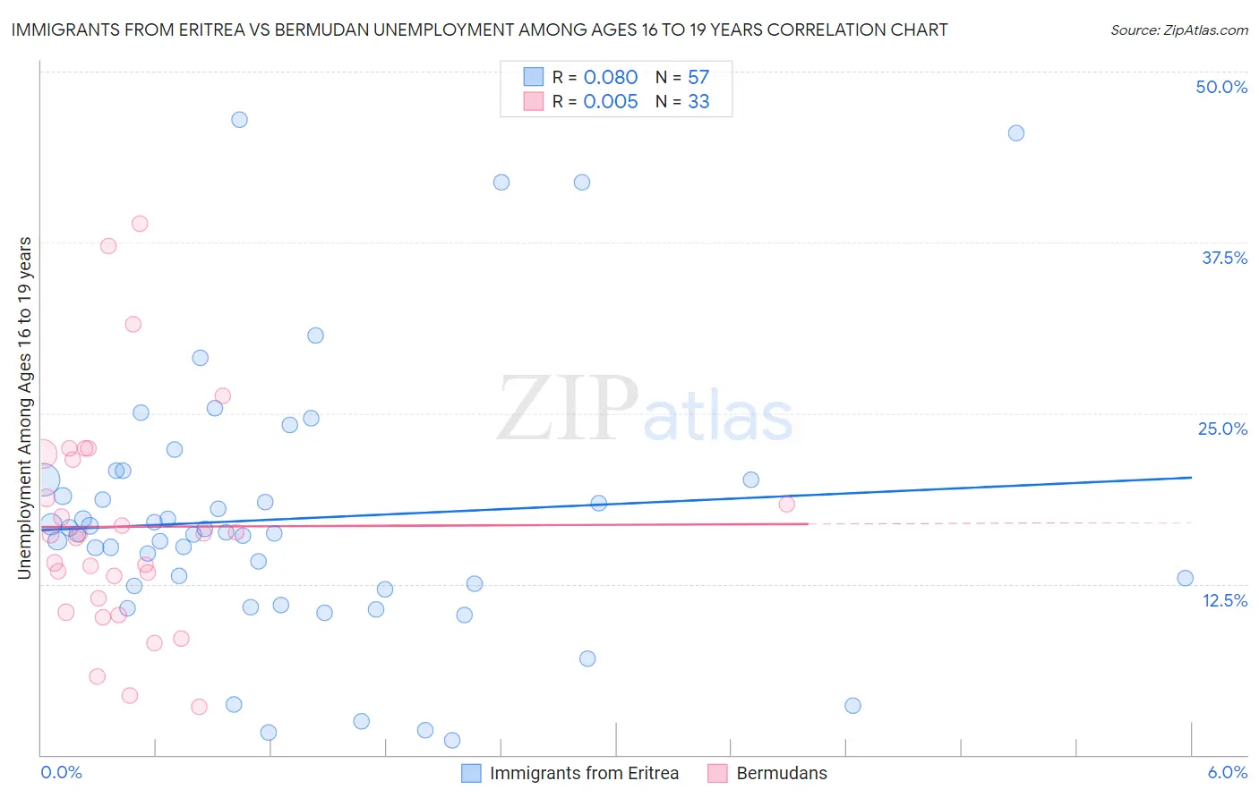 Immigrants from Eritrea vs Bermudan Unemployment Among Ages 16 to 19 years