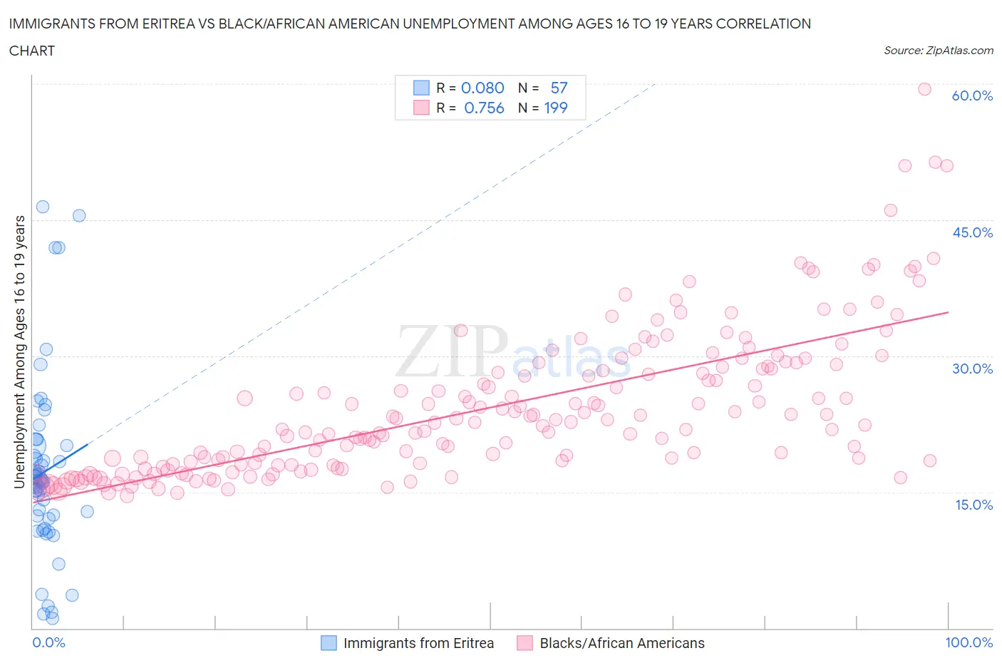 Immigrants from Eritrea vs Black/African American Unemployment Among Ages 16 to 19 years