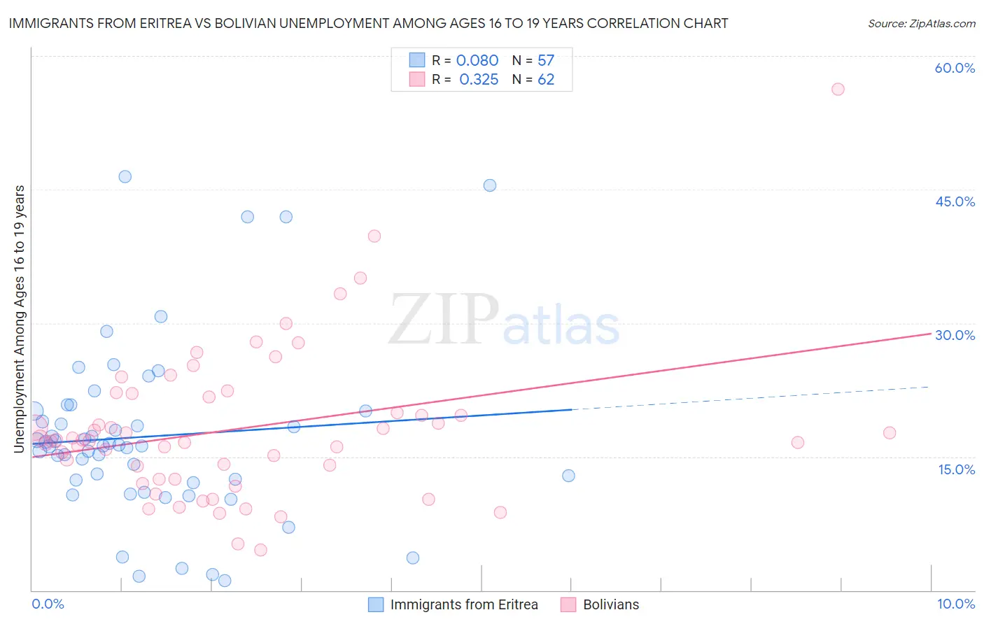 Immigrants from Eritrea vs Bolivian Unemployment Among Ages 16 to 19 years