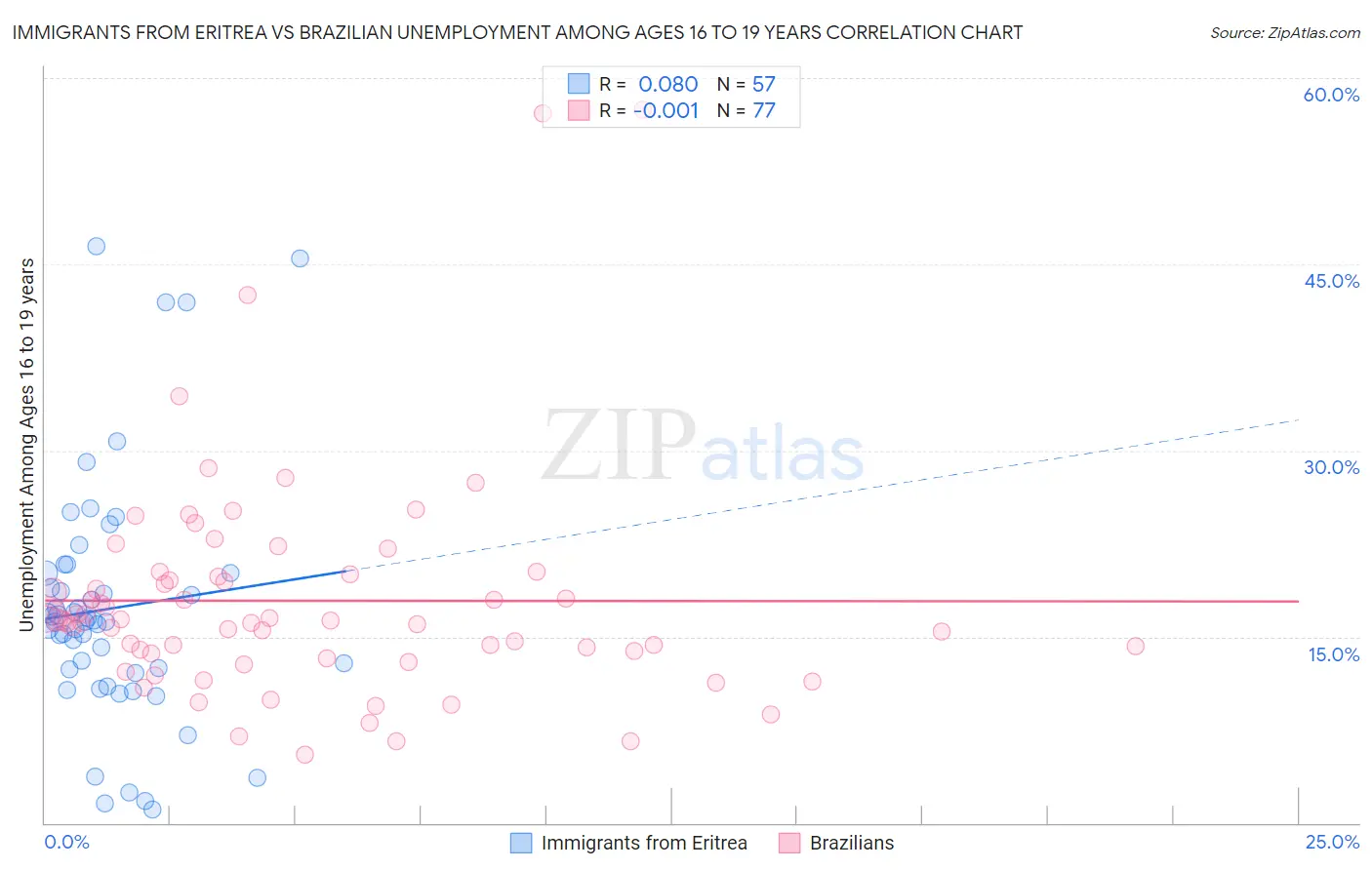 Immigrants from Eritrea vs Brazilian Unemployment Among Ages 16 to 19 years