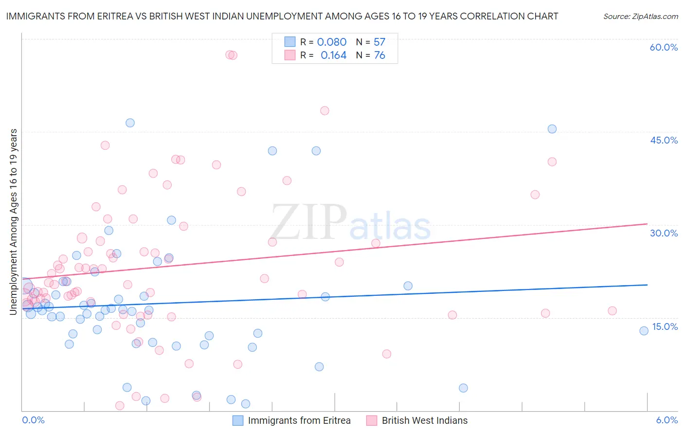 Immigrants from Eritrea vs British West Indian Unemployment Among Ages 16 to 19 years