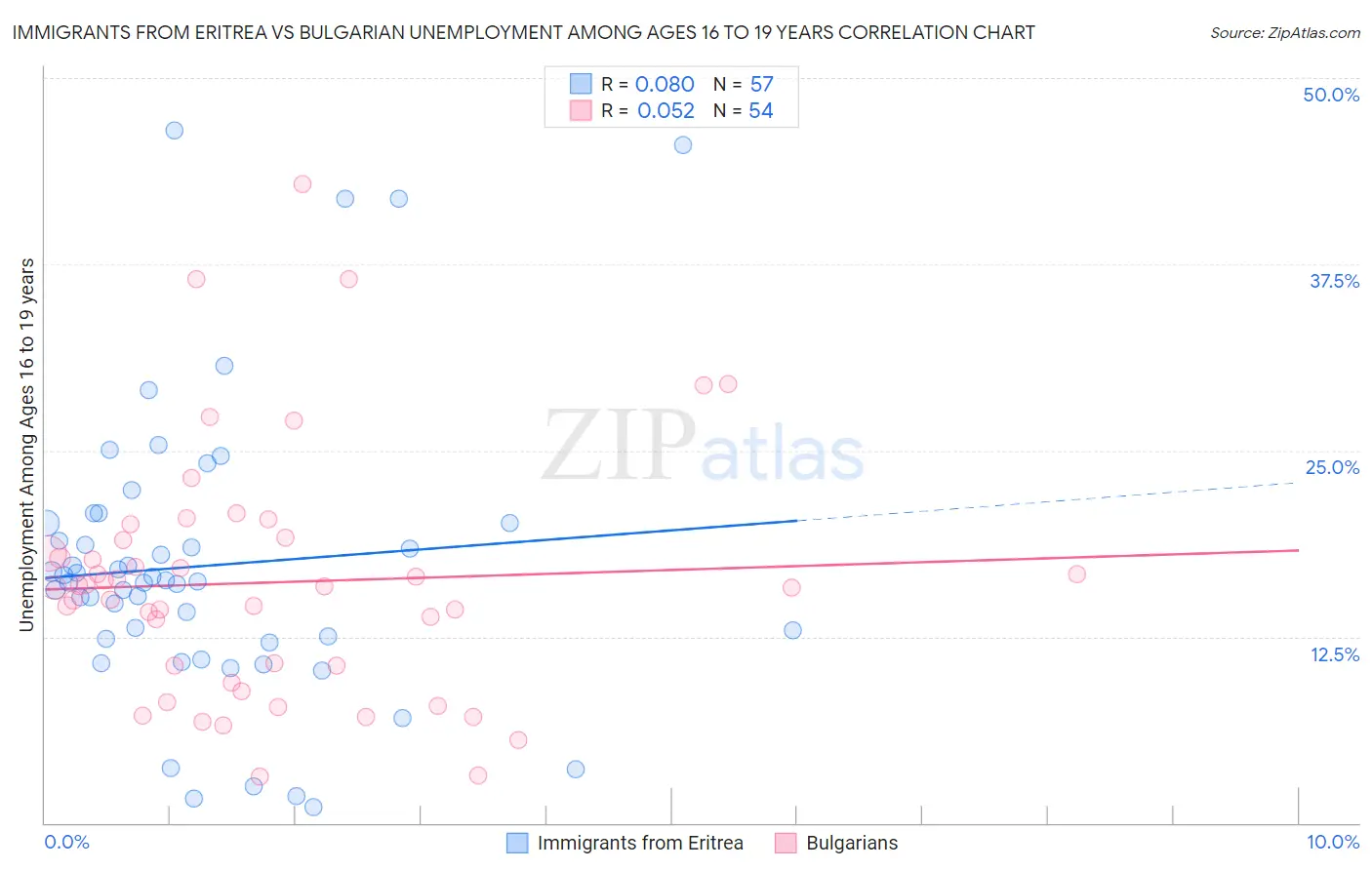 Immigrants from Eritrea vs Bulgarian Unemployment Among Ages 16 to 19 years