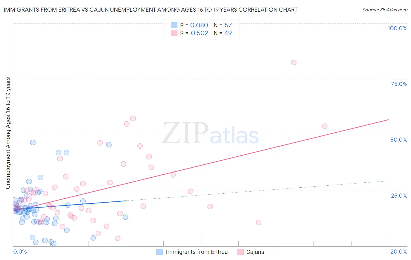 Immigrants from Eritrea vs Cajun Unemployment Among Ages 16 to 19 years