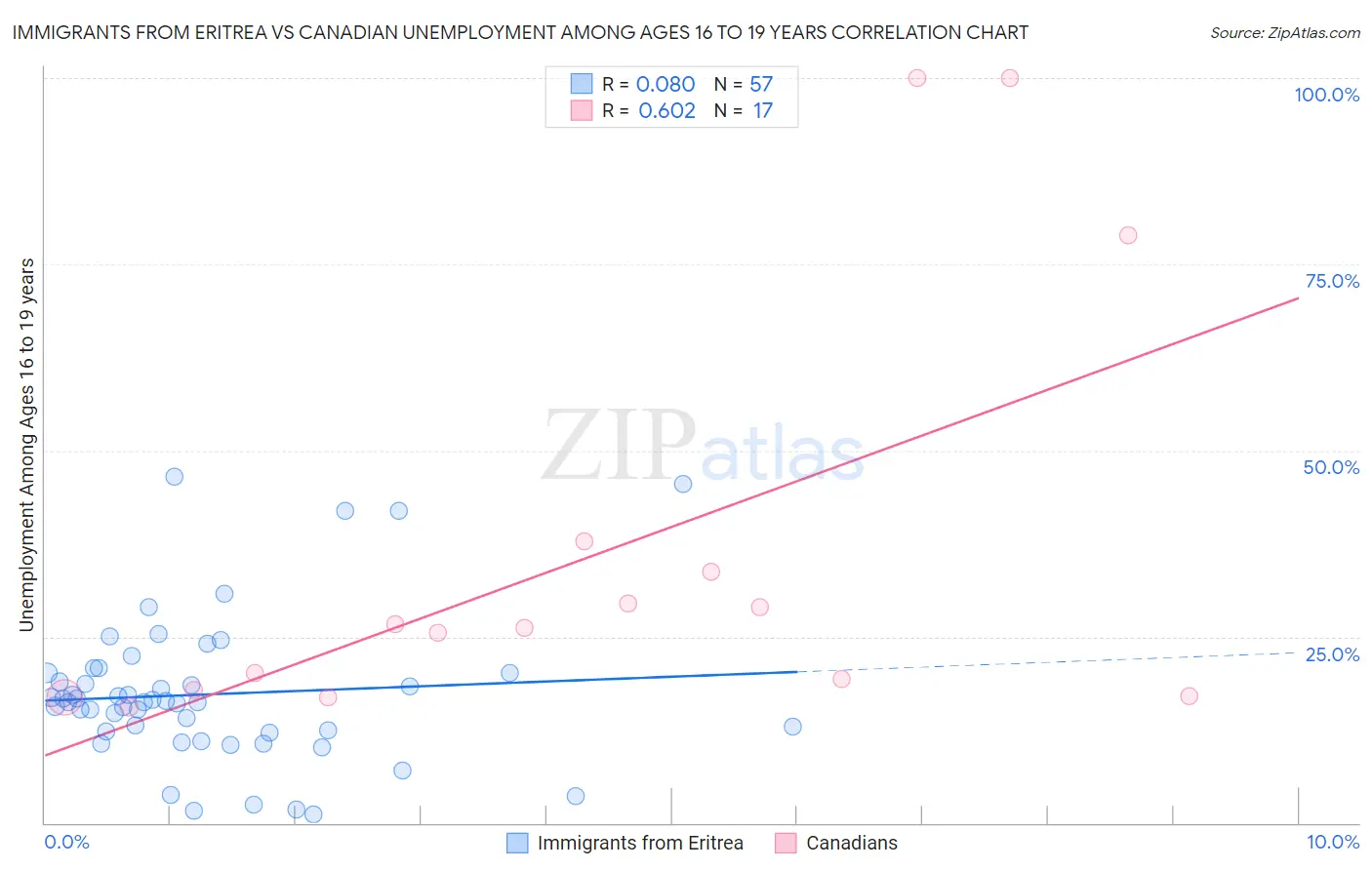 Immigrants from Eritrea vs Canadian Unemployment Among Ages 16 to 19 years