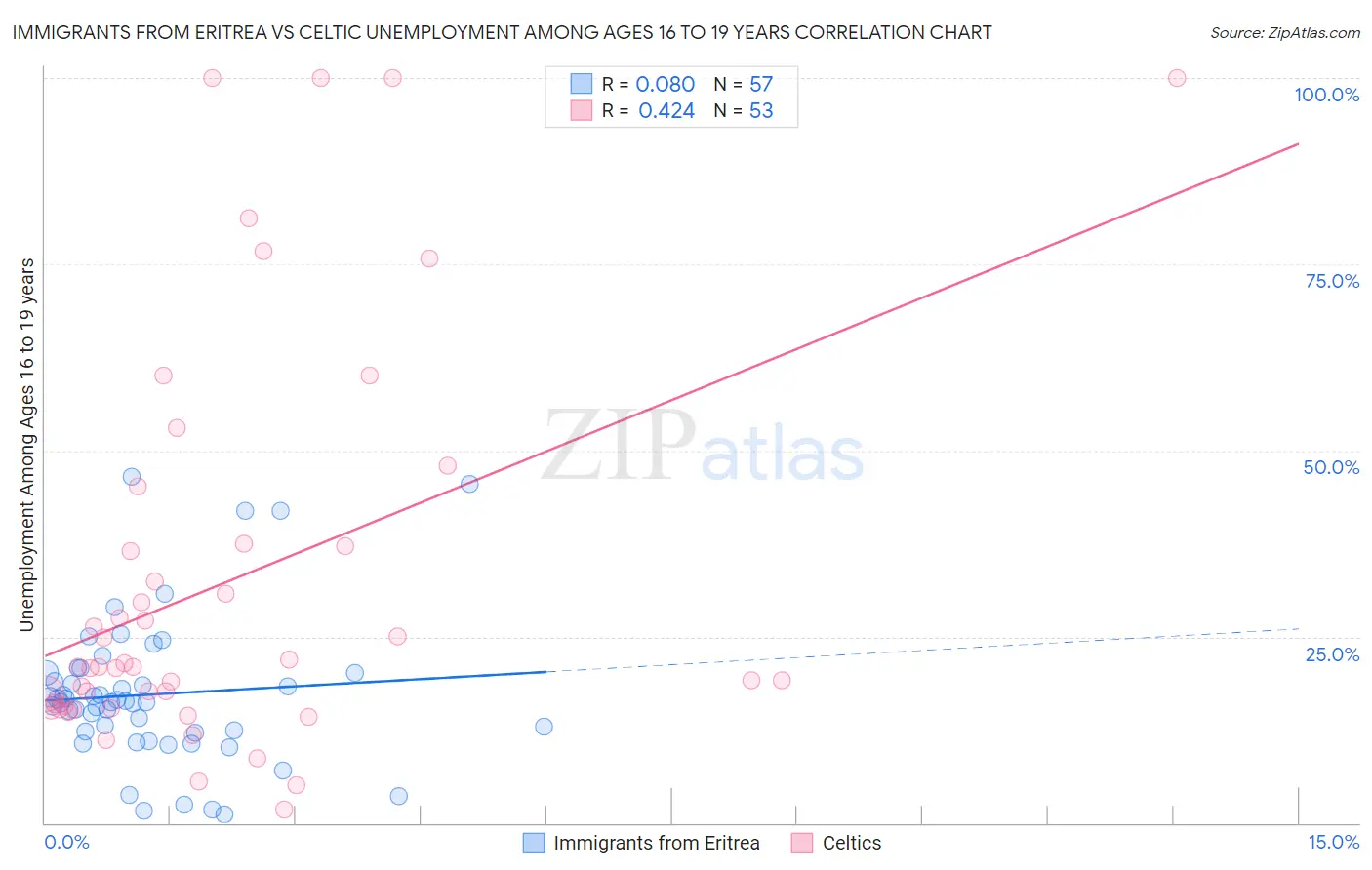 Immigrants from Eritrea vs Celtic Unemployment Among Ages 16 to 19 years