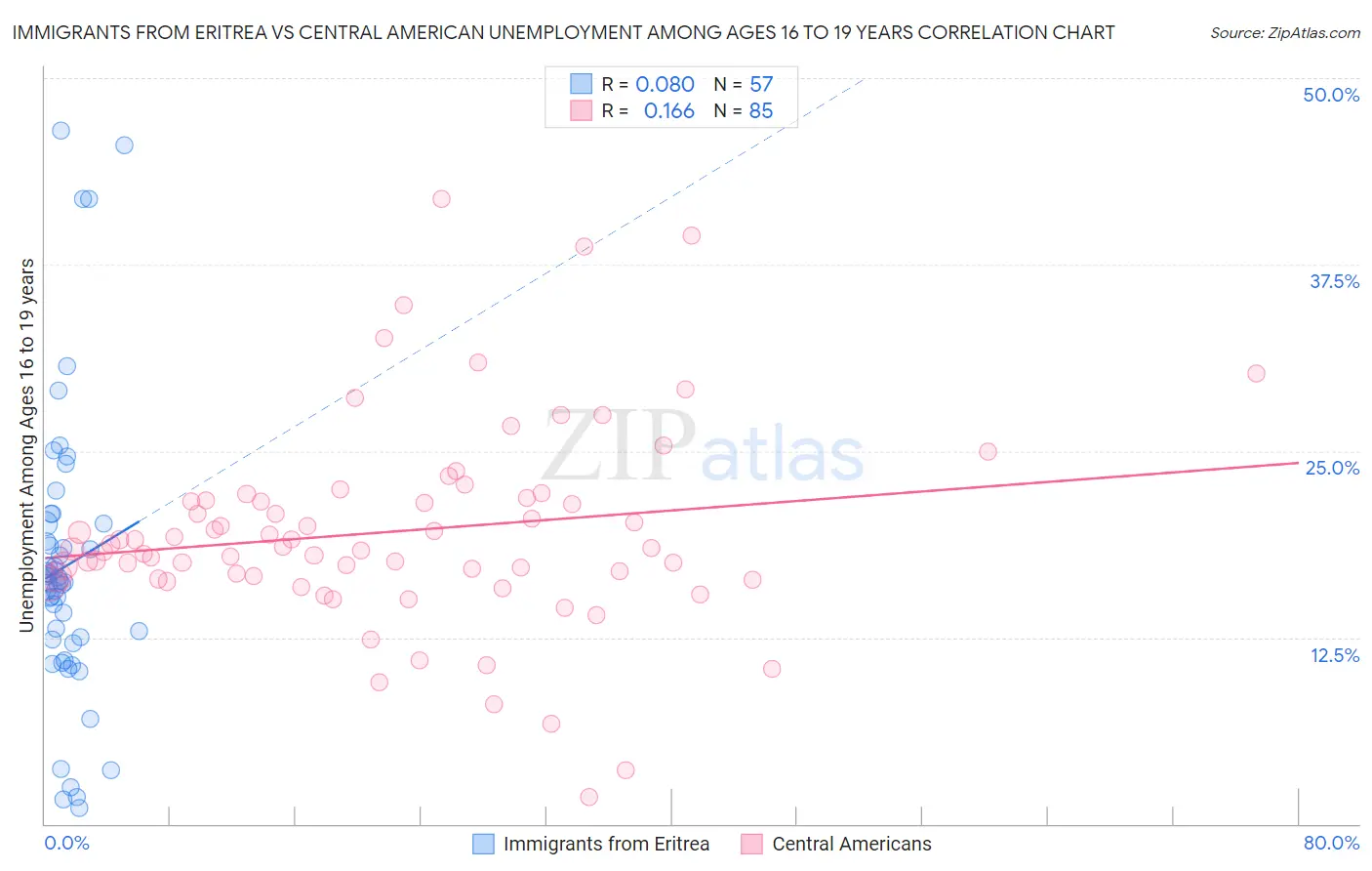 Immigrants from Eritrea vs Central American Unemployment Among Ages 16 to 19 years