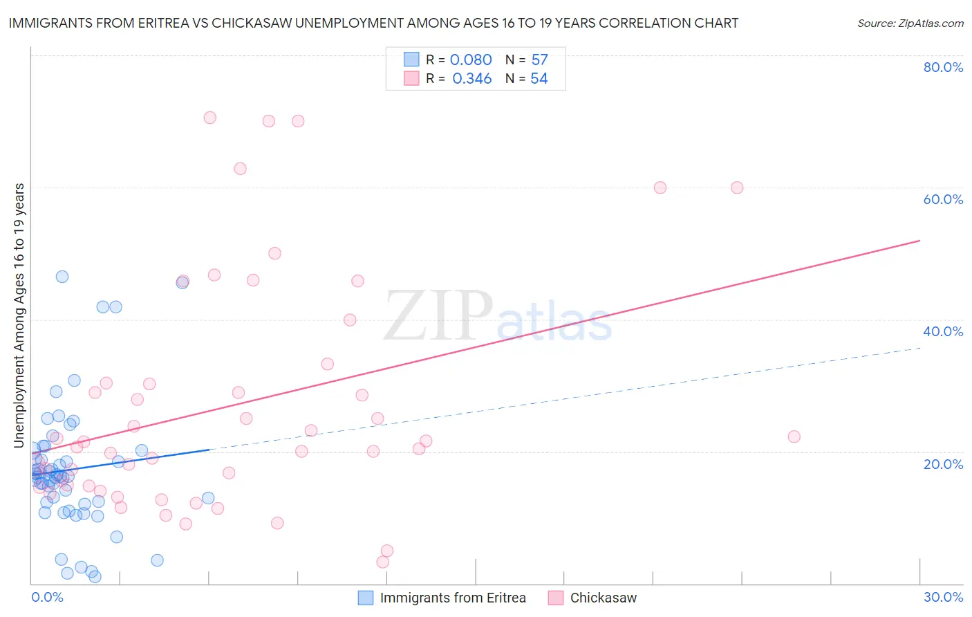 Immigrants from Eritrea vs Chickasaw Unemployment Among Ages 16 to 19 years