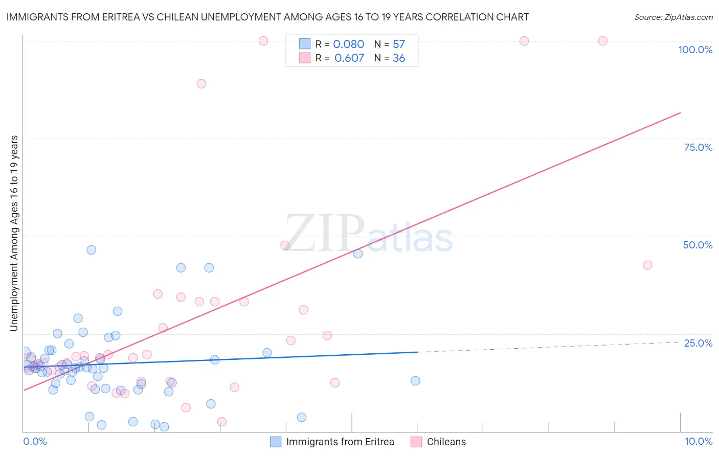 Immigrants from Eritrea vs Chilean Unemployment Among Ages 16 to 19 years
