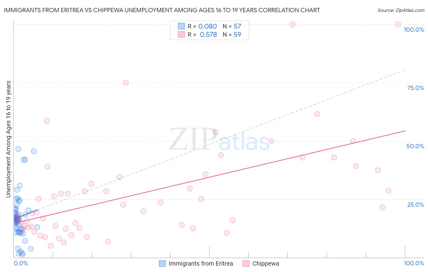 Immigrants from Eritrea vs Chippewa Unemployment Among Ages 16 to 19 years