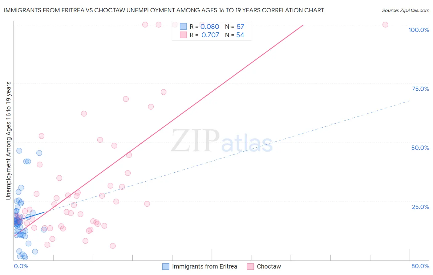 Immigrants from Eritrea vs Choctaw Unemployment Among Ages 16 to 19 years