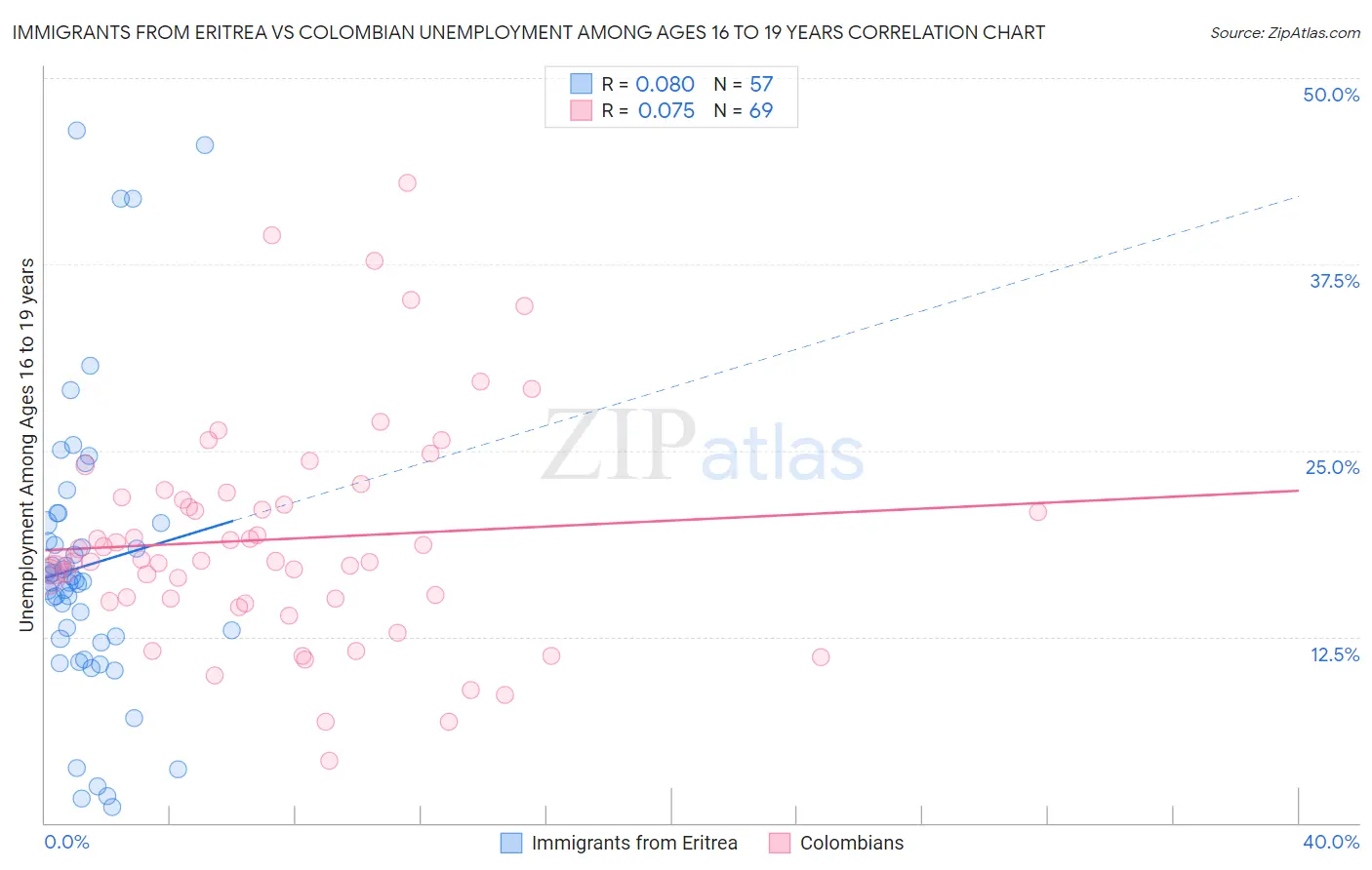 Immigrants from Eritrea vs Colombian Unemployment Among Ages 16 to 19 years