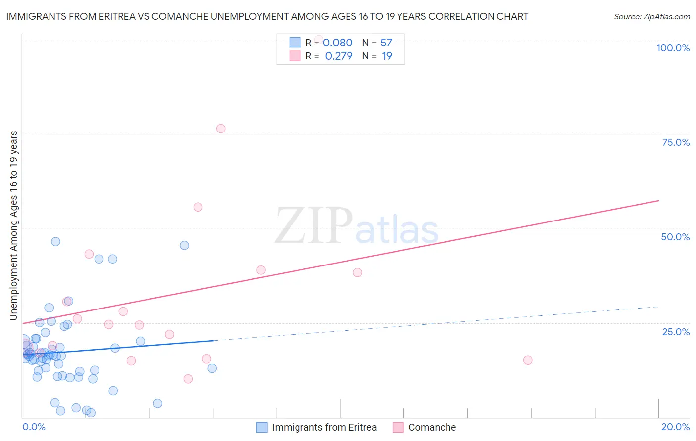 Immigrants from Eritrea vs Comanche Unemployment Among Ages 16 to 19 years