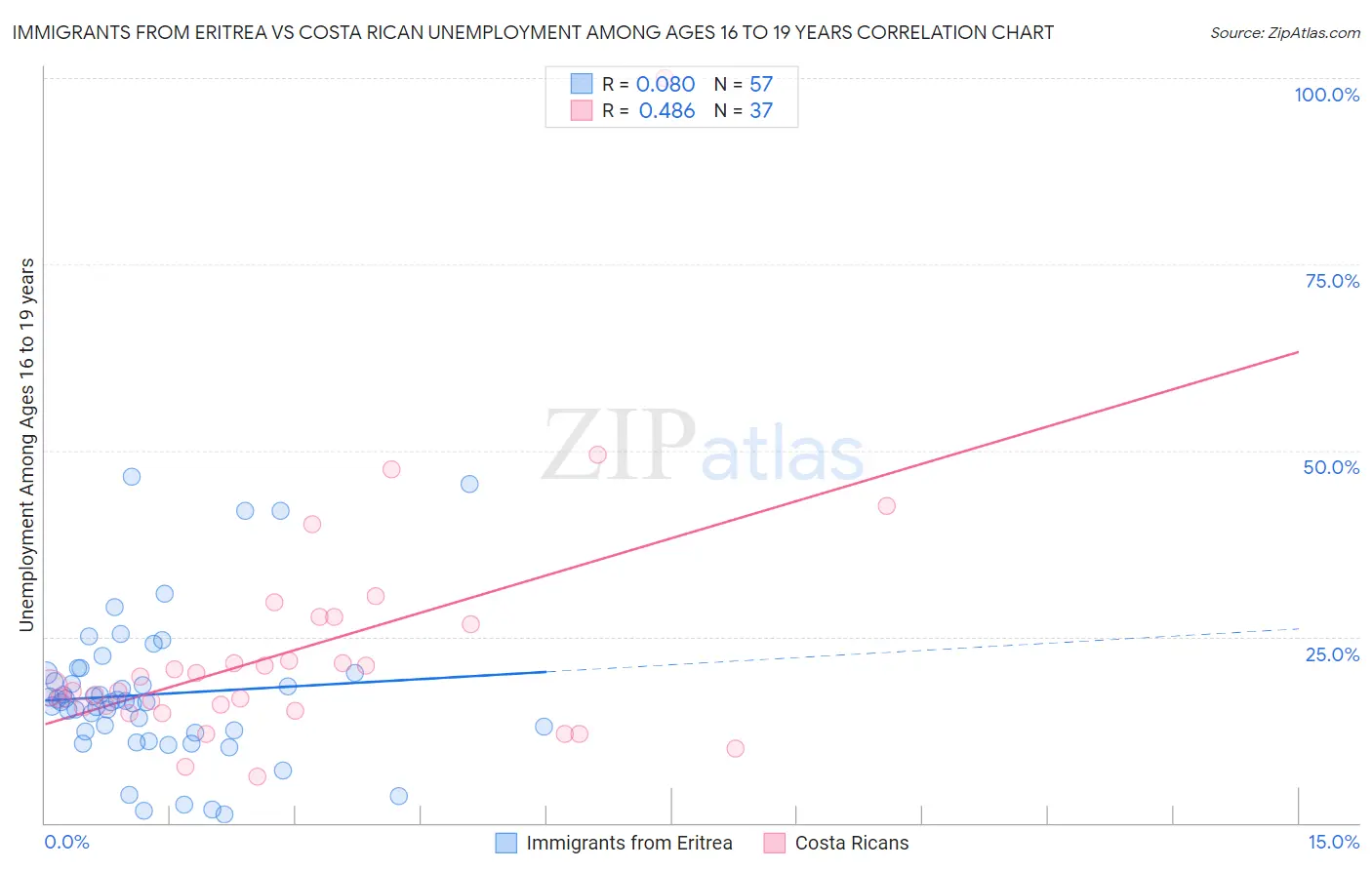 Immigrants from Eritrea vs Costa Rican Unemployment Among Ages 16 to 19 years