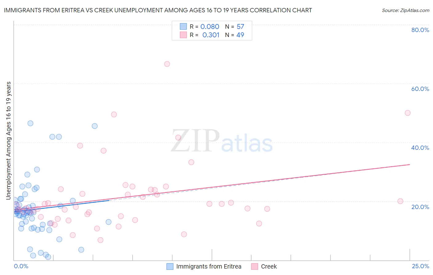 Immigrants from Eritrea vs Creek Unemployment Among Ages 16 to 19 years