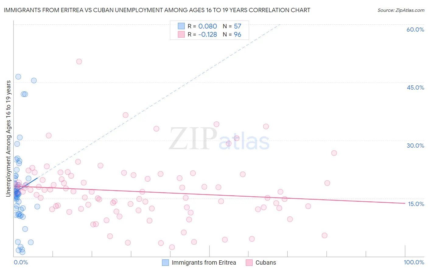 Immigrants from Eritrea vs Cuban Unemployment Among Ages 16 to 19 years