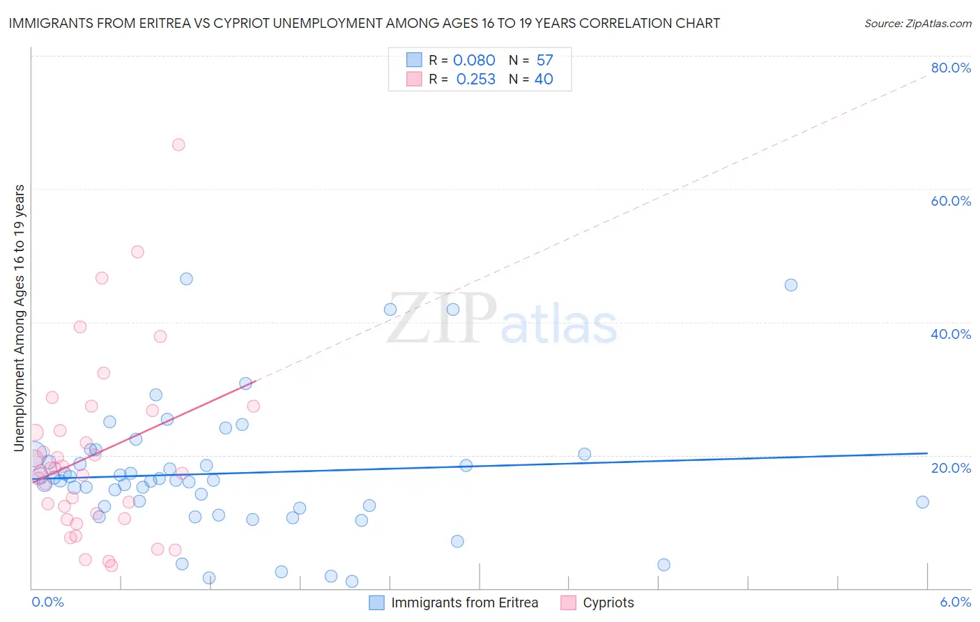 Immigrants from Eritrea vs Cypriot Unemployment Among Ages 16 to 19 years