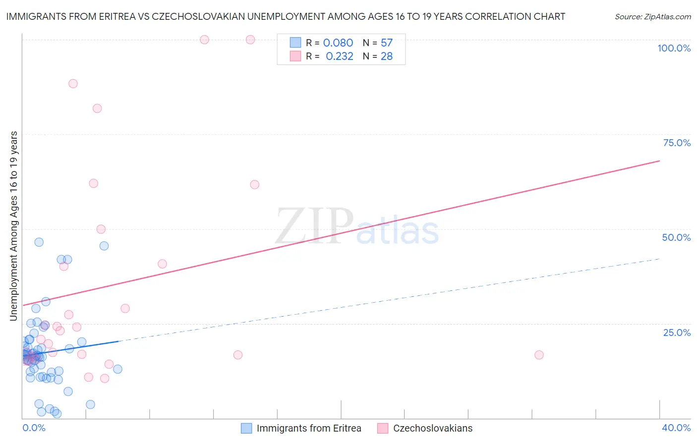 Immigrants from Eritrea vs Czechoslovakian Unemployment Among Ages 16 to 19 years