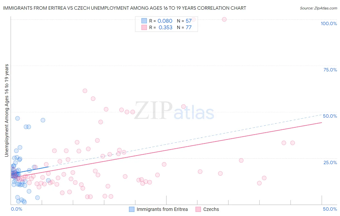 Immigrants from Eritrea vs Czech Unemployment Among Ages 16 to 19 years