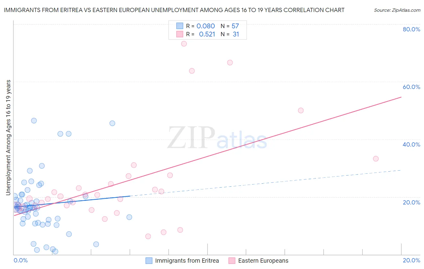 Immigrants from Eritrea vs Eastern European Unemployment Among Ages 16 to 19 years