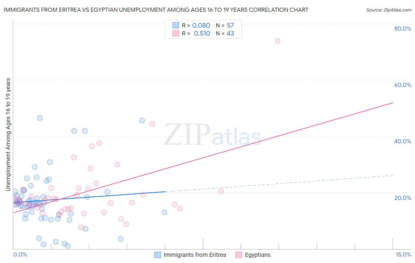 Immigrants from Eritrea vs Egyptian Unemployment Among Ages 16 to 19 years