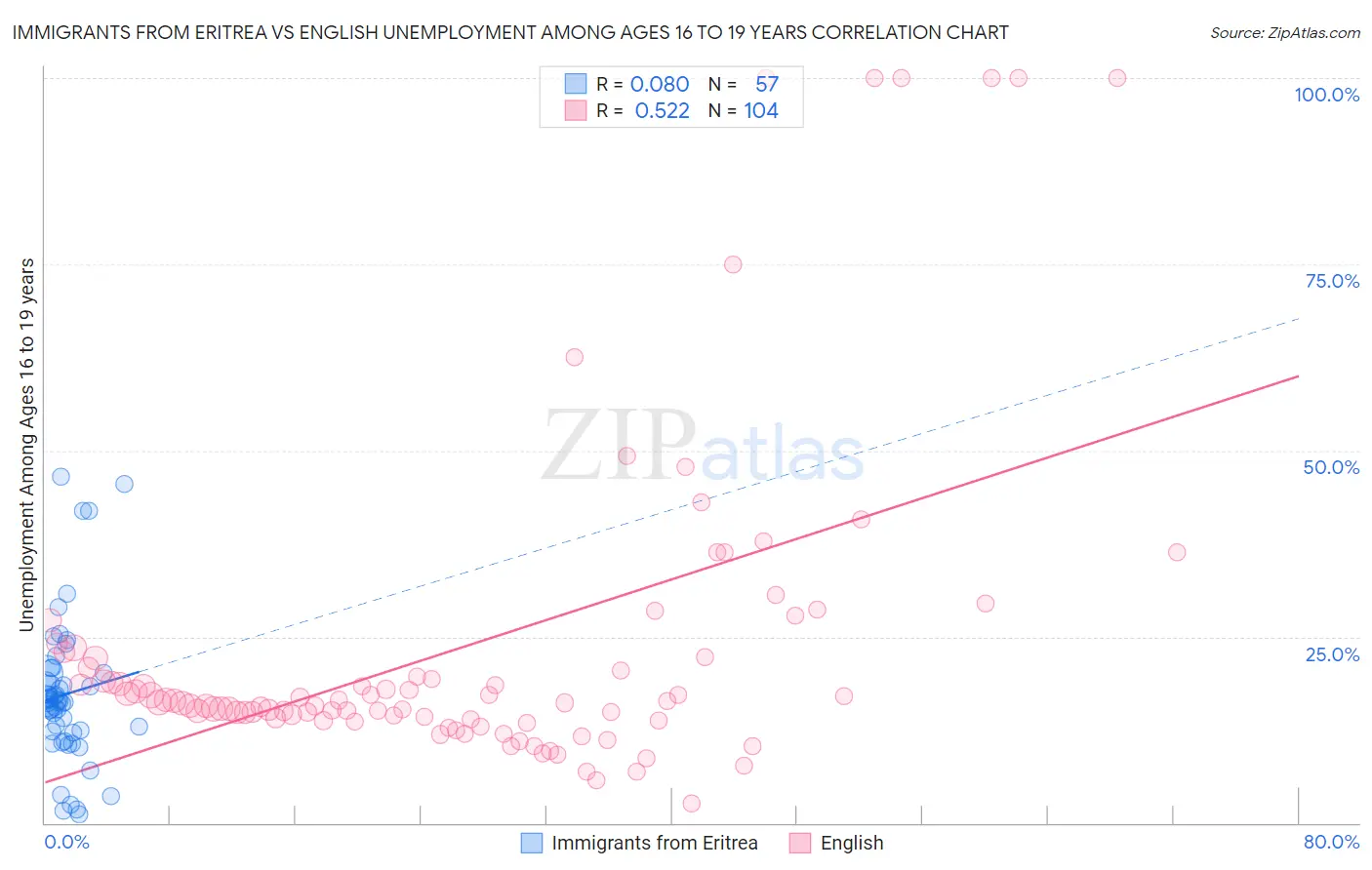 Immigrants from Eritrea vs English Unemployment Among Ages 16 to 19 years