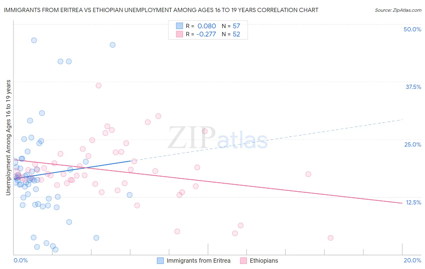 Immigrants from Eritrea vs Ethiopian Unemployment Among Ages 16 to 19 years