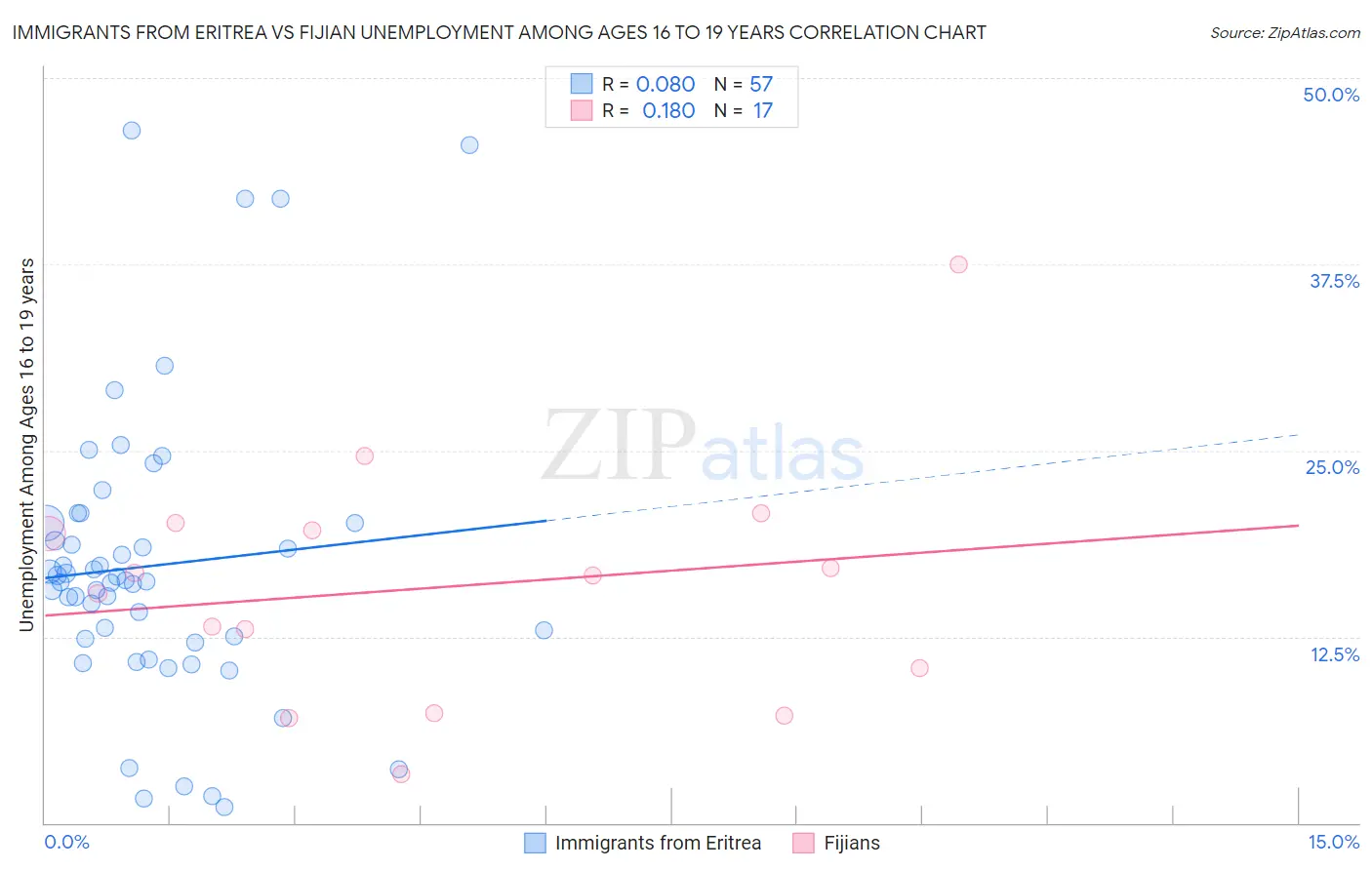 Immigrants from Eritrea vs Fijian Unemployment Among Ages 16 to 19 years