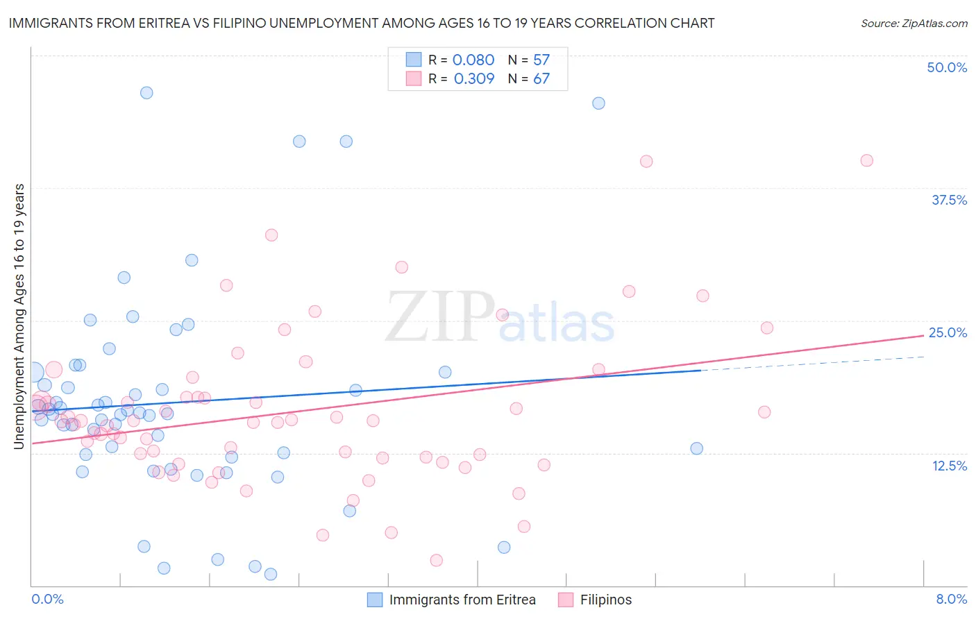 Immigrants from Eritrea vs Filipino Unemployment Among Ages 16 to 19 years