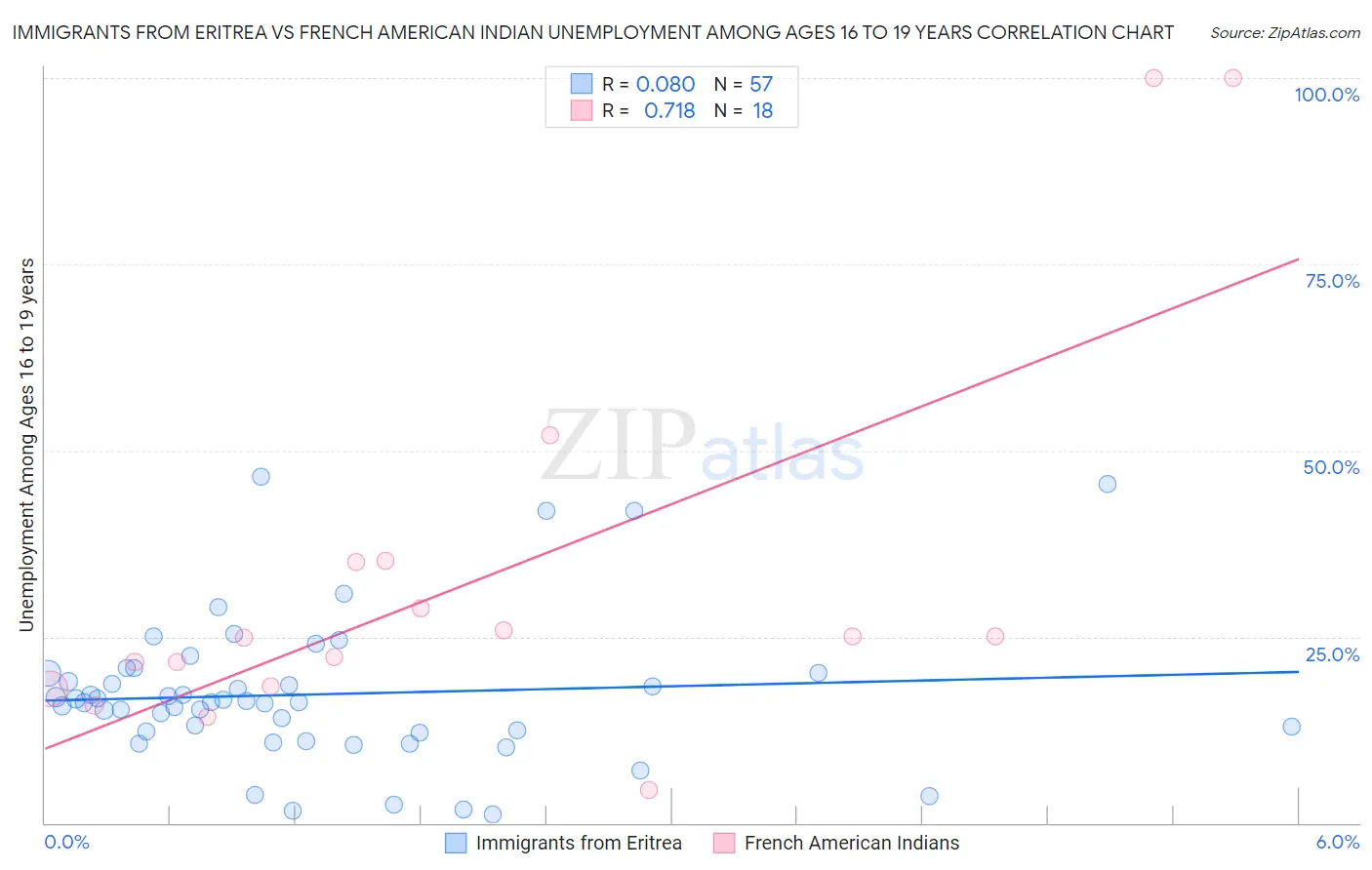 Immigrants from Eritrea vs French American Indian Unemployment Among Ages 16 to 19 years