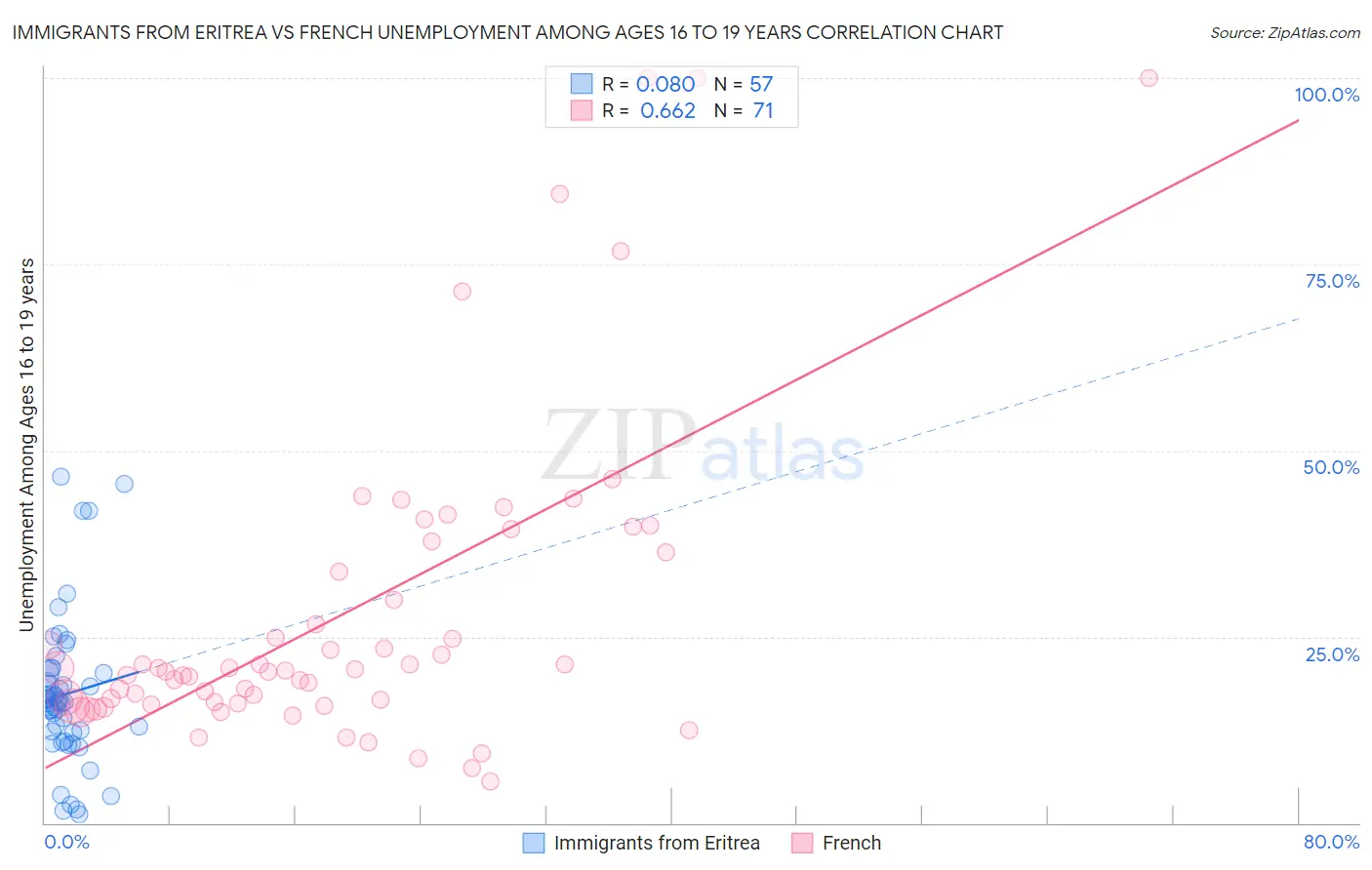 Immigrants from Eritrea vs French Unemployment Among Ages 16 to 19 years