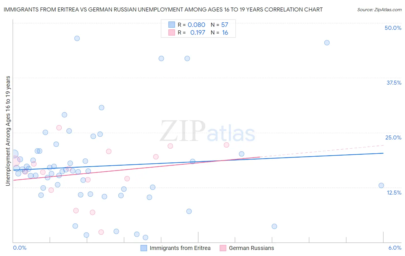 Immigrants from Eritrea vs German Russian Unemployment Among Ages 16 to 19 years
