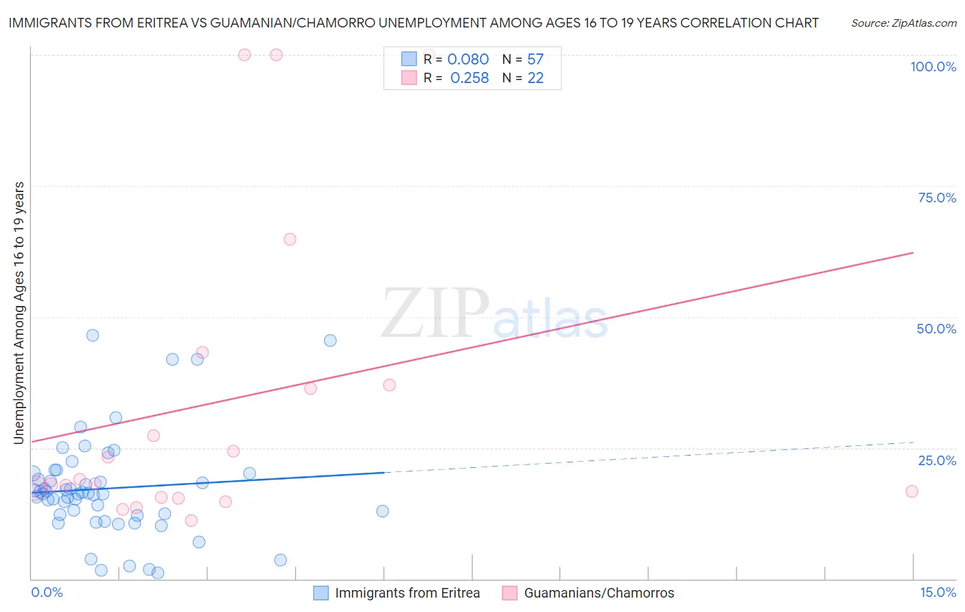 Immigrants from Eritrea vs Guamanian/Chamorro Unemployment Among Ages 16 to 19 years