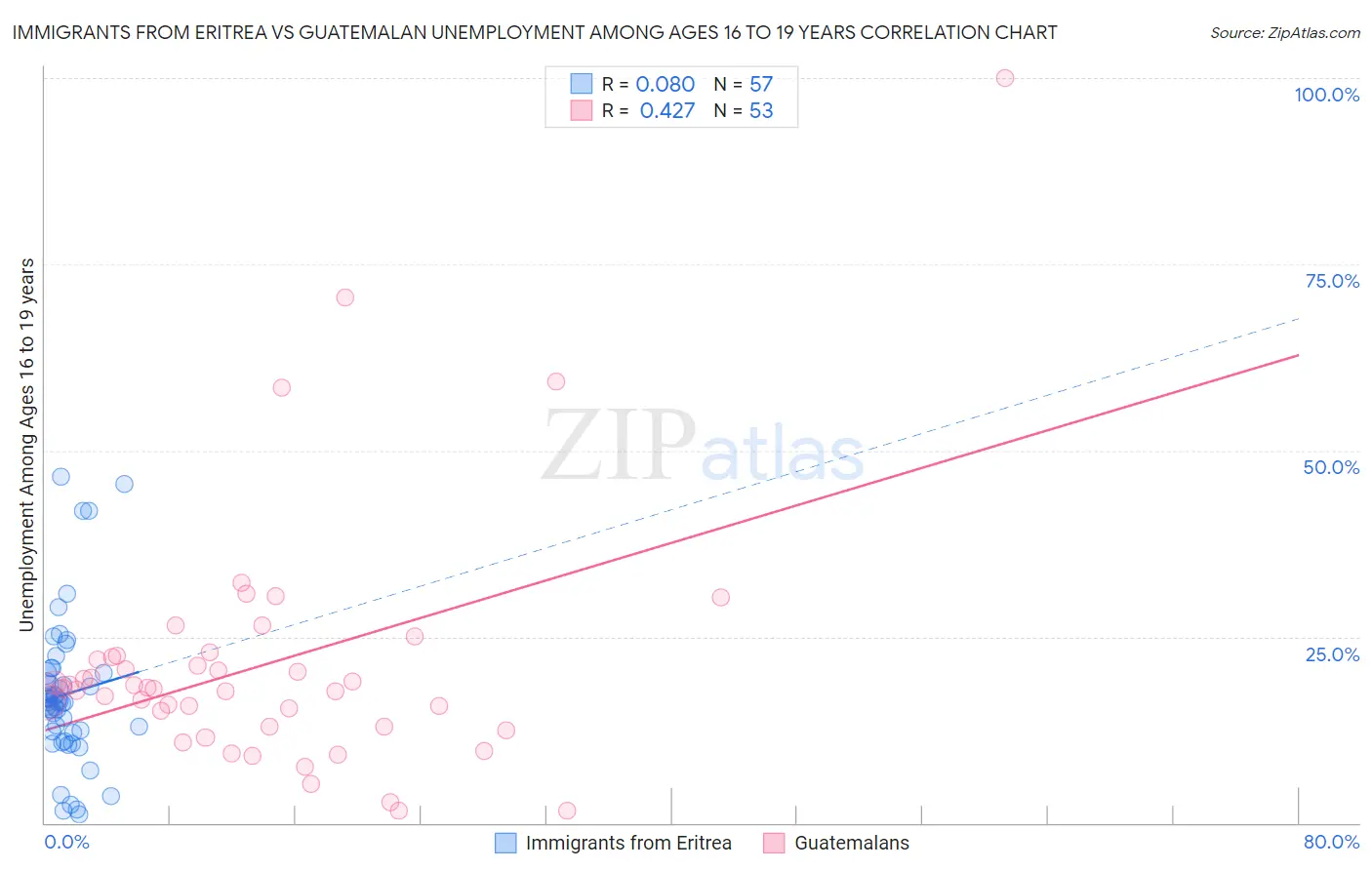 Immigrants from Eritrea vs Guatemalan Unemployment Among Ages 16 to 19 years