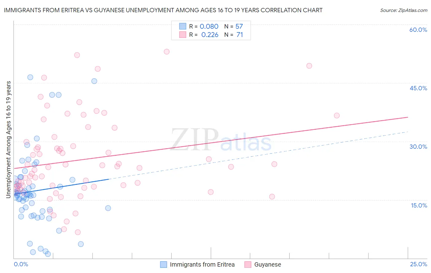 Immigrants from Eritrea vs Guyanese Unemployment Among Ages 16 to 19 years