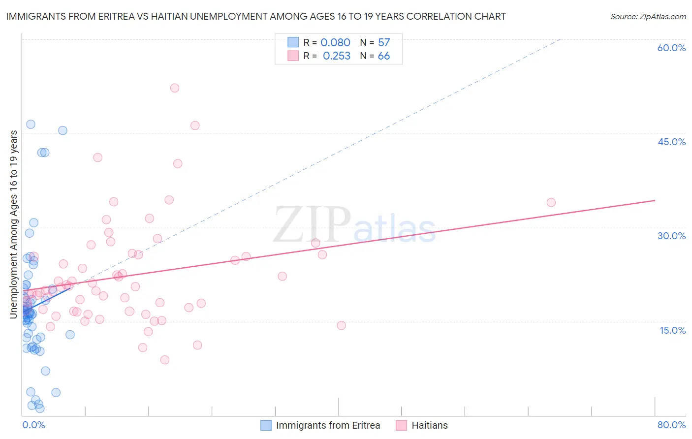 Immigrants from Eritrea vs Haitian Unemployment Among Ages 16 to 19 years